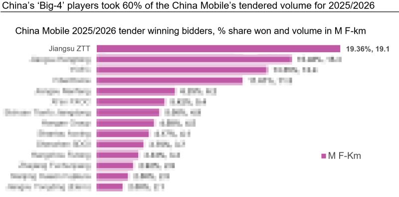 ZTT Secures Top Position in China Mobile’s 2025–2026 Optical Cable Procurement