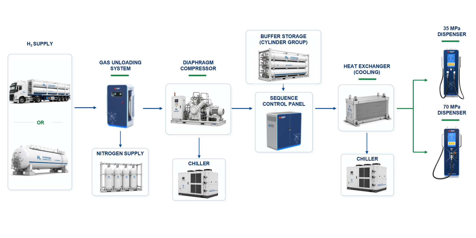 Hydrogen Refueling System